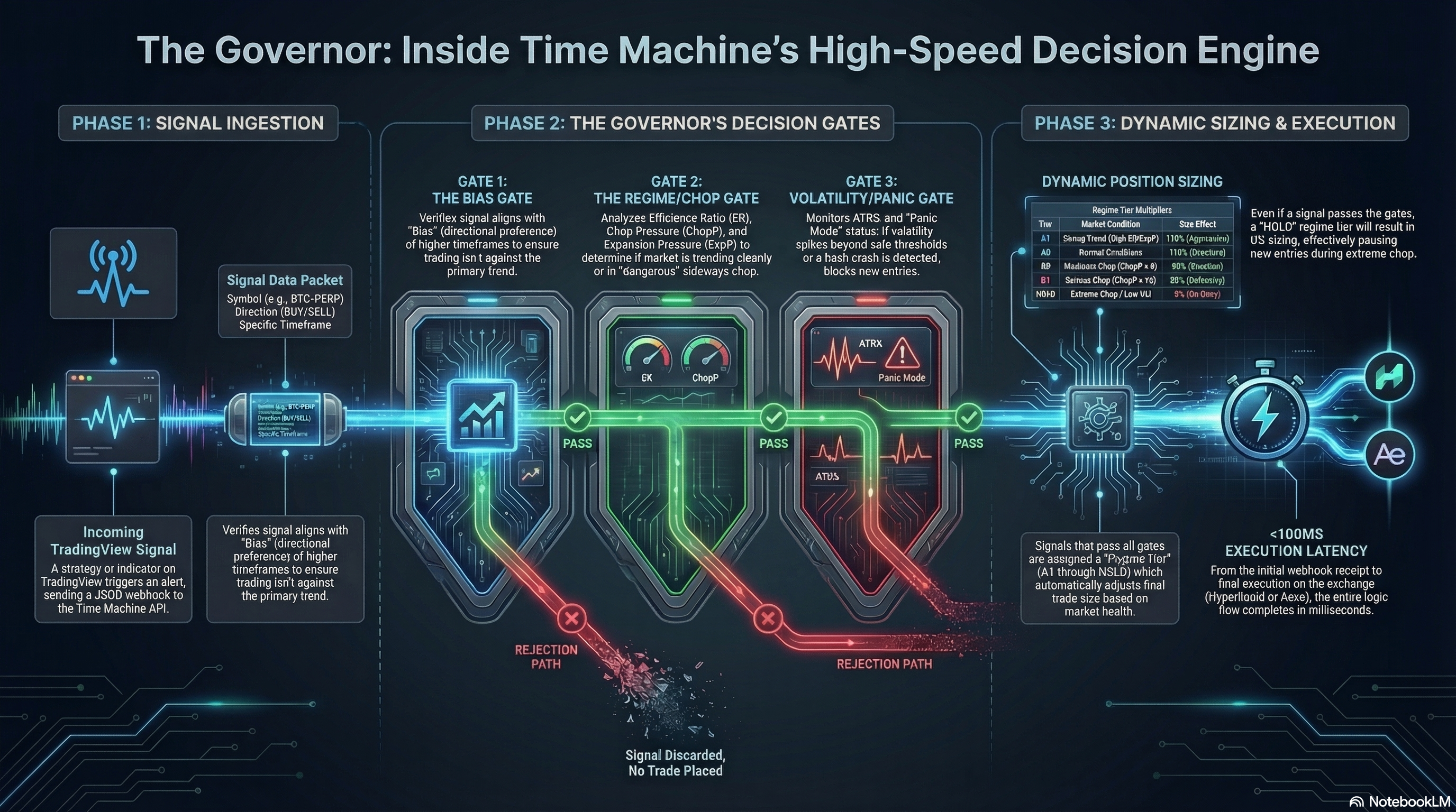 The Governor: Inside Time Machine's High-Speed Decision Engine - showing signal ingestion, decision gates, and dynamic sizing phases